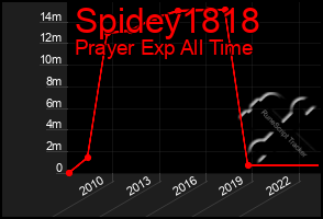 Total Graph of Spidey1818