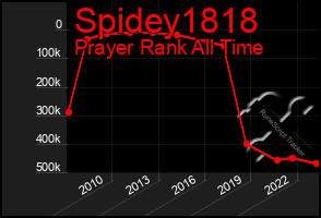 Total Graph of Spidey1818