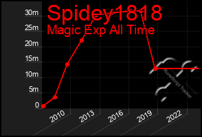 Total Graph of Spidey1818