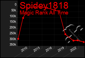 Total Graph of Spidey1818