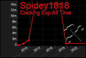 Total Graph of Spidey1818