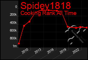 Total Graph of Spidey1818