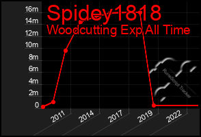 Total Graph of Spidey1818