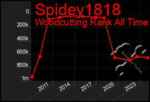 Total Graph of Spidey1818