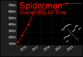 Total Graph of Spidorman