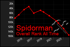 Total Graph of Spidorman