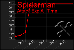Total Graph of Spidorman