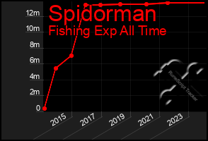 Total Graph of Spidorman