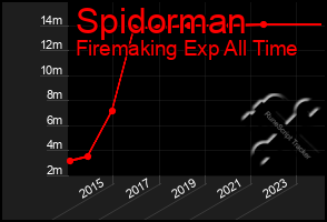 Total Graph of Spidorman