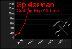 Total Graph of Spidorman