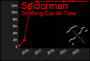 Total Graph of Spidorman