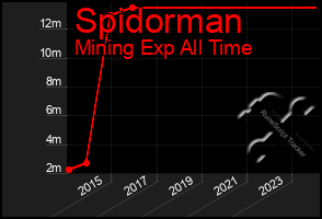 Total Graph of Spidorman