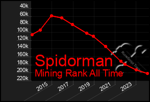 Total Graph of Spidorman