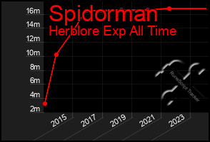 Total Graph of Spidorman