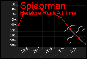 Total Graph of Spidorman