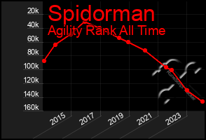 Total Graph of Spidorman