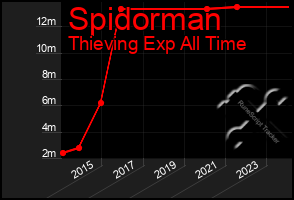 Total Graph of Spidorman