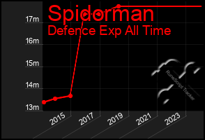 Total Graph of Spidorman