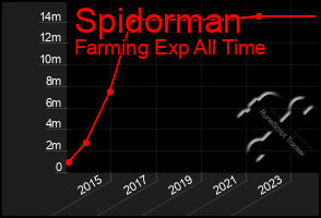 Total Graph of Spidorman