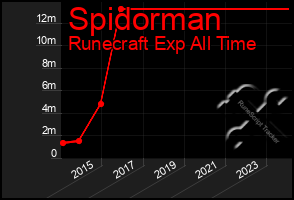 Total Graph of Spidorman