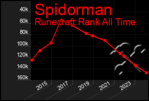 Total Graph of Spidorman