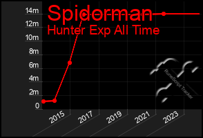 Total Graph of Spidorman