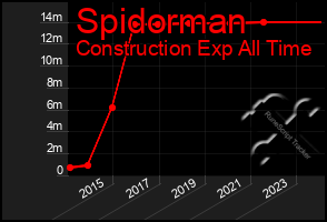 Total Graph of Spidorman
