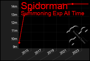 Total Graph of Spidorman
