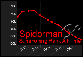 Total Graph of Spidorman