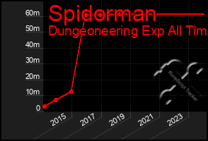 Total Graph of Spidorman