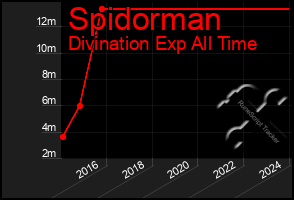 Total Graph of Spidorman