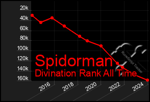 Total Graph of Spidorman