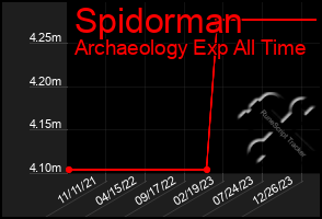 Total Graph of Spidorman