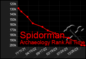Total Graph of Spidorman