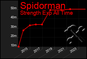Total Graph of Spidorman