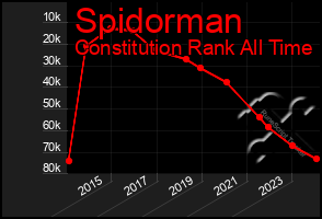 Total Graph of Spidorman