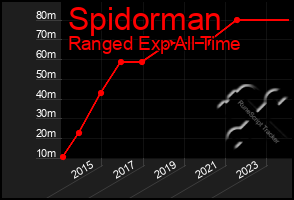 Total Graph of Spidorman