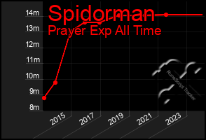 Total Graph of Spidorman