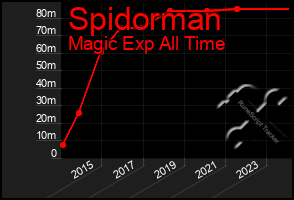 Total Graph of Spidorman