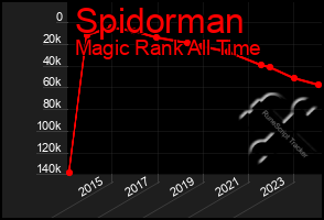 Total Graph of Spidorman