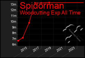 Total Graph of Spidorman