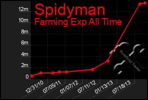 Total Graph of Spidyman