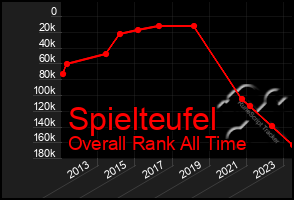 Total Graph of Spielteufel