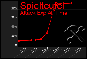 Total Graph of Spielteufel