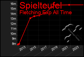 Total Graph of Spielteufel