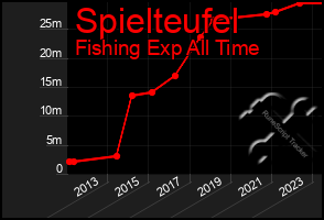 Total Graph of Spielteufel