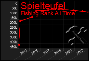 Total Graph of Spielteufel