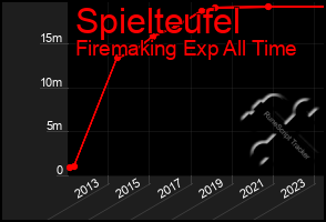 Total Graph of Spielteufel