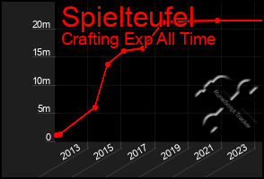 Total Graph of Spielteufel