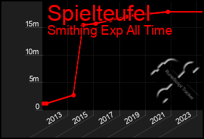 Total Graph of Spielteufel